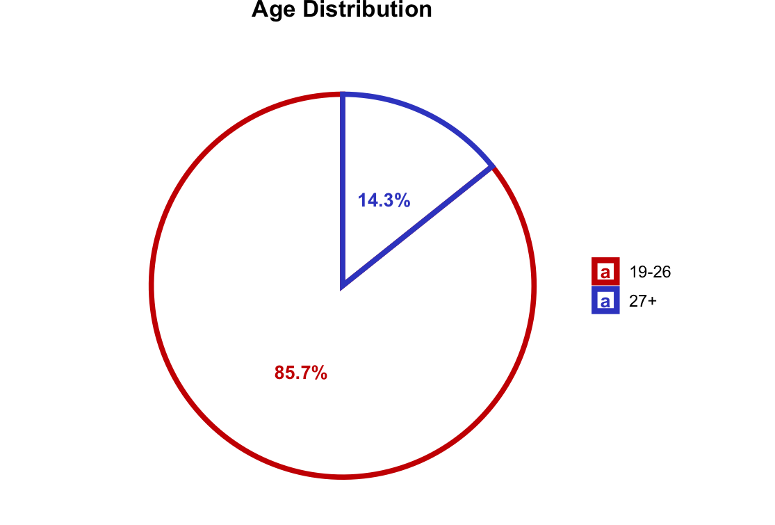 Age Distribution