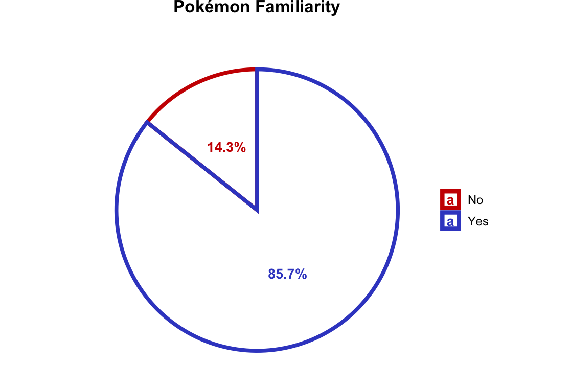Pokemon Familiarity