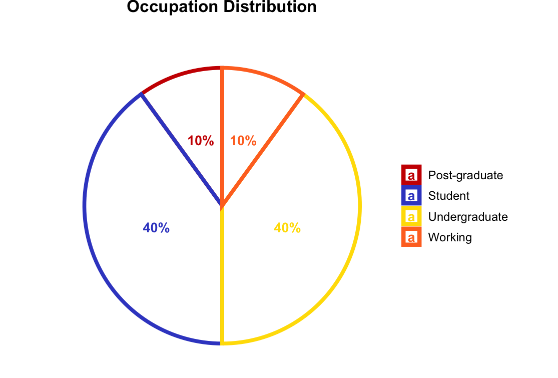 Occupation Distribution