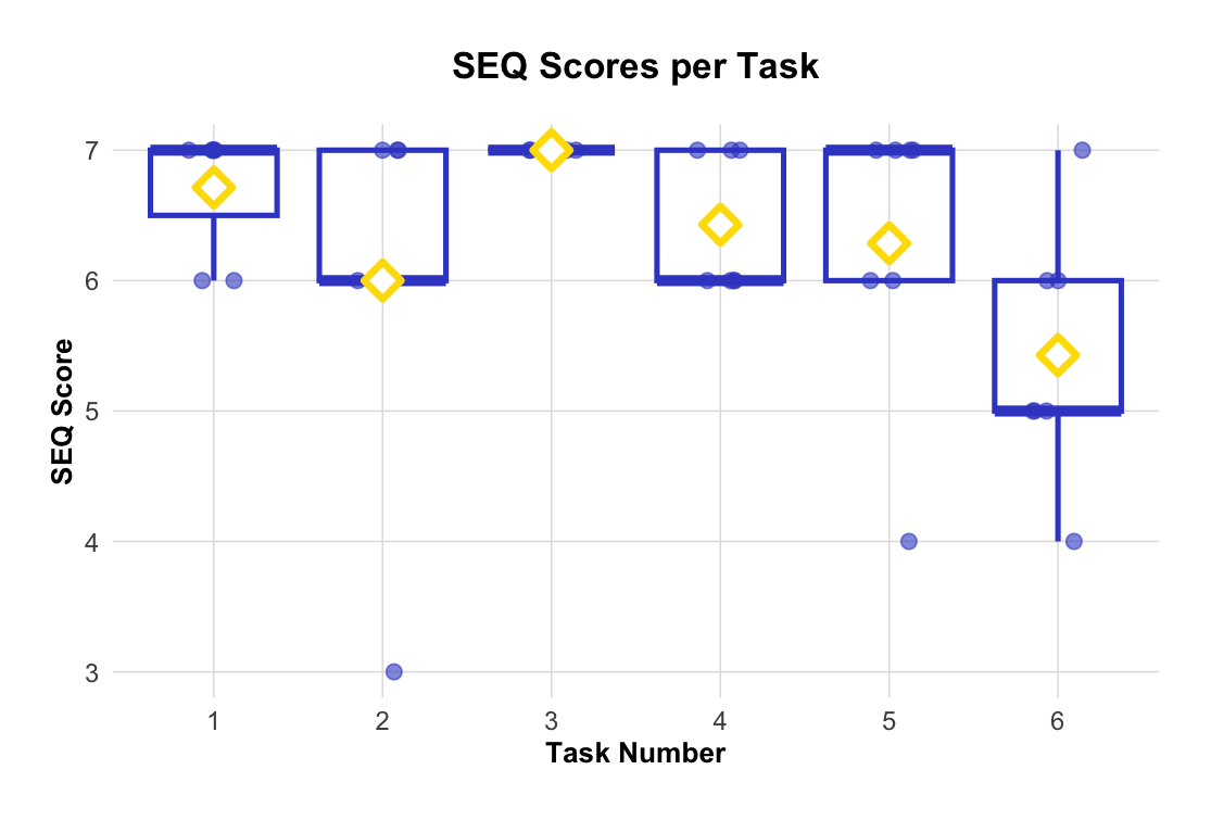 SEQ Scores