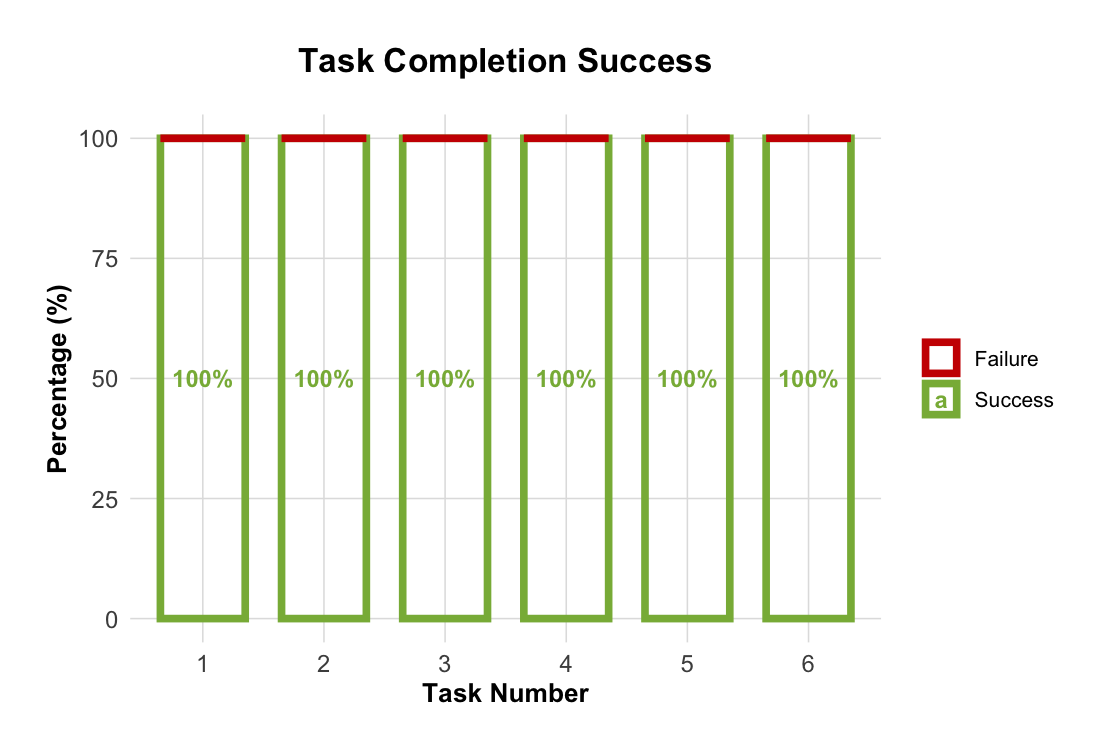 Task Completion